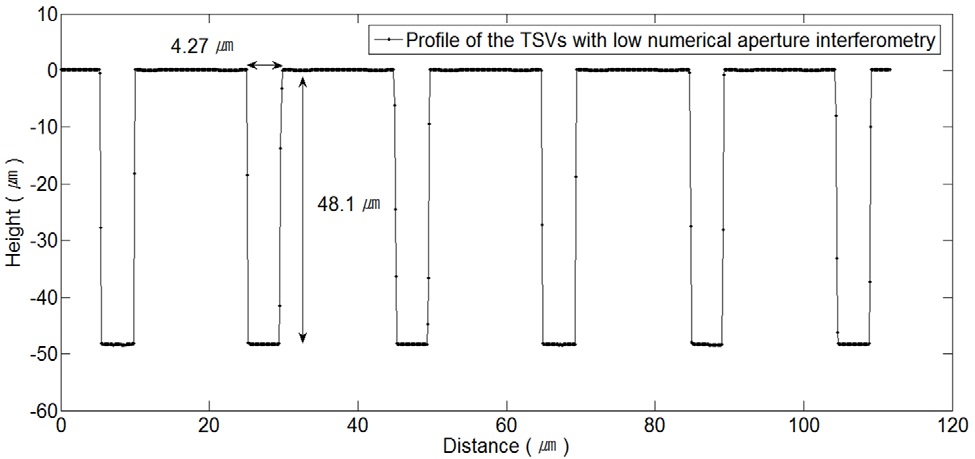 Measurement results: profile of the TSVs using proposed interferometry.