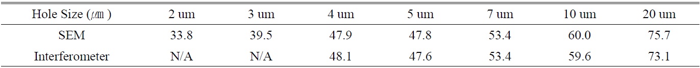 Measurement result comparison between SEM and interferometry (Depth in ㎛)