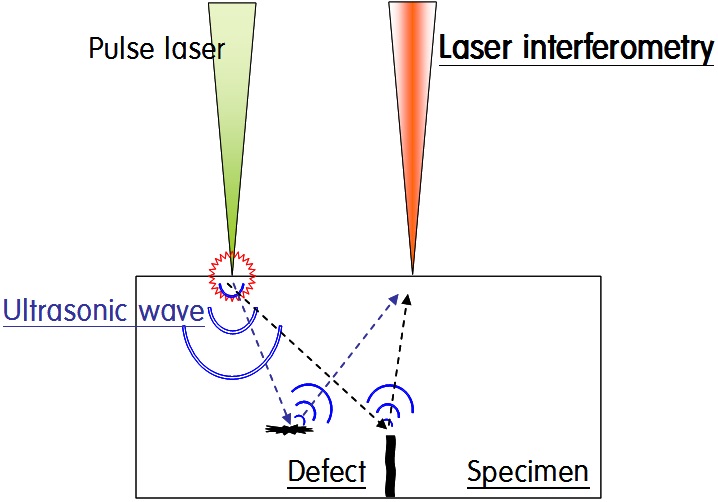 Generating and receiving the ultrasonic wave using the laser ultrasonic inspection system.