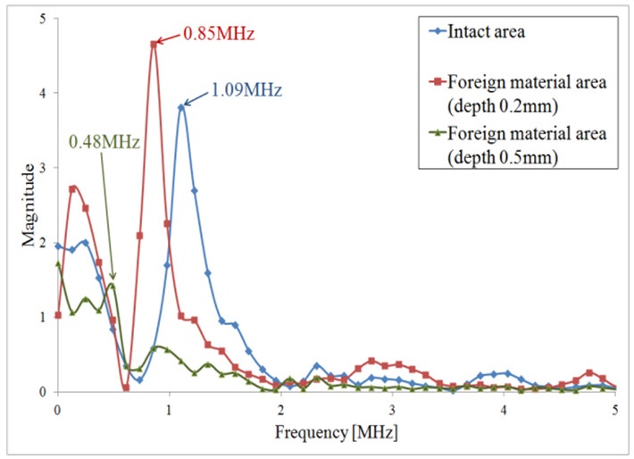 Comparison of frequency spectrum.