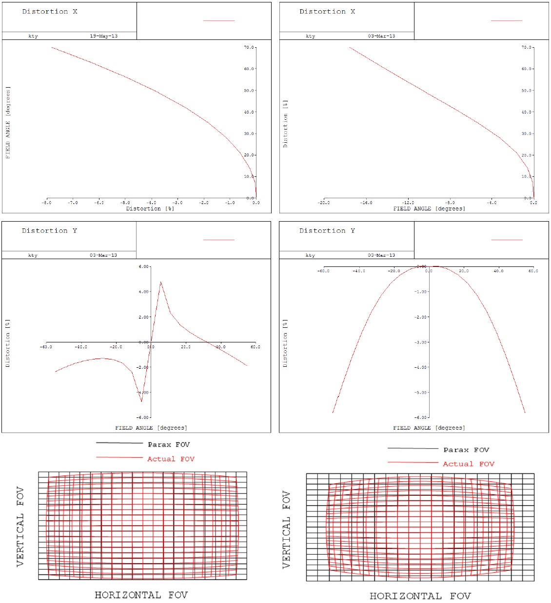 Optical distortion plots and grid distortion for each direction. Left plot shows the distortion of off axis lens. Right plot shows the distortion of conventional lens.