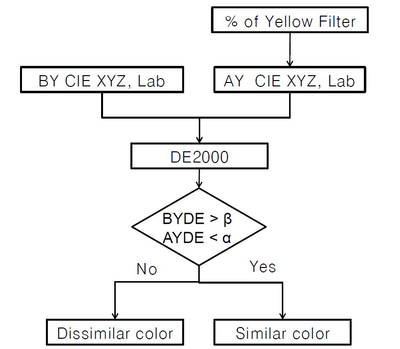 Color difference calculation and color pair selection algorithm. BY is before the yellow filter and AY is after the yellow filter. BYDE and AYDE are N-by-N matrices of DE2000 color differences before the yellow filter and after the yellow filter, respectively.