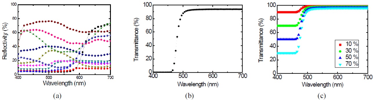 (a) Reflectivity spectrum vs. wavelength of 10 selected color from 1269 Munsell color. (b) Transmission spectrum vs. wavelength of a commercial Y2 filter from Kenko Co. (c) Modeling of the transmission spectrum according to the wavelengths of 10, 30, 50 and 70% yellow filters.