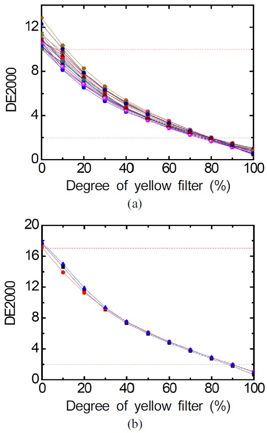 (a) DE2000 vs. degree of yellow filter for the 80% yellow vision test color pairs. The color pairs were selected using the color selection algorithm explained in the text (α and β are 2 and 10). (b) DE2000 vs. degree of yellow filter for the 90% yellow vision test color pairs (α and β are 2 and 17).