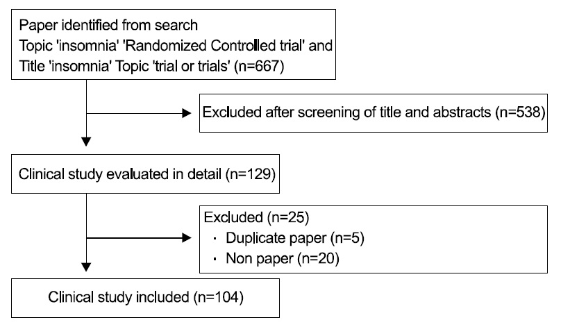 Flow Cart of the Randomized Controlled Trial Selection Process.
