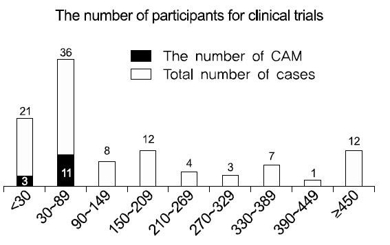 The number of participants for clinical trials.