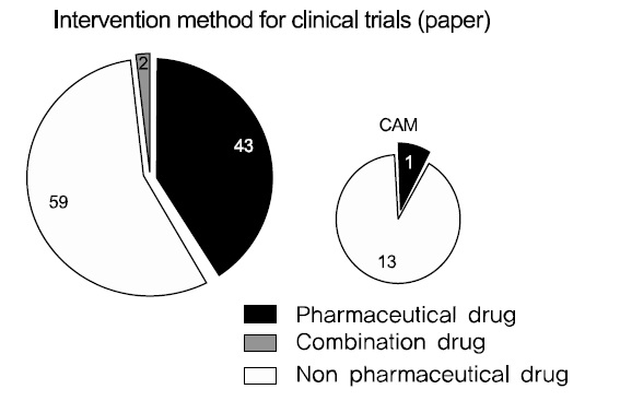 Intervention method for clinical trials.