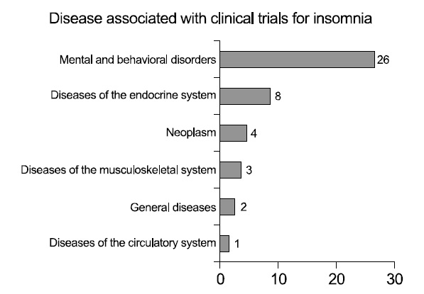 Disease associated with clinical trials for insomnia.