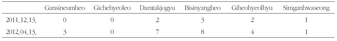 Preliminary Questionnaire of Korean Traditional Medical Pattern Identification for Dementia
