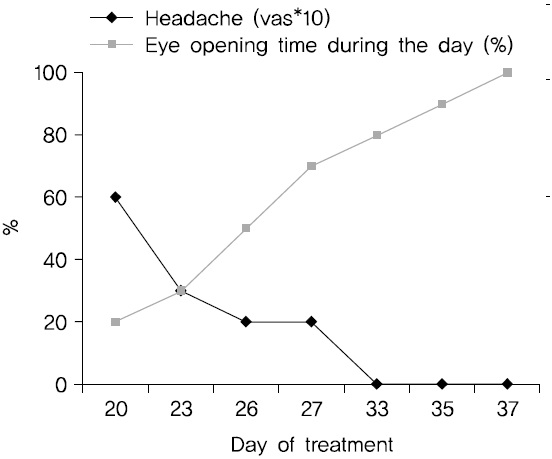 Change in eye opening time during the day and visual analog scale for headache.
