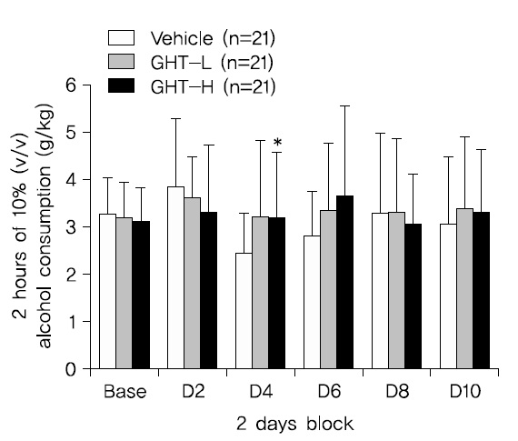 Effect of GHT-L, GHT-H on alcohol consumption in C57BL/6 mice during 2-hr access to alcohol after GHT administration (g/kg). Valuse are mean±SD for 21 mice. Significant change was observed between vehicle D4 and high dose group D4 (p=0.043) with repeated measure ANOVA and independent t-test with vehicle group, *p＜0.05. Base: mean of two days just before starting drug administration, D2, D4, D6, D8, D10: mean of two days when drug was administered.