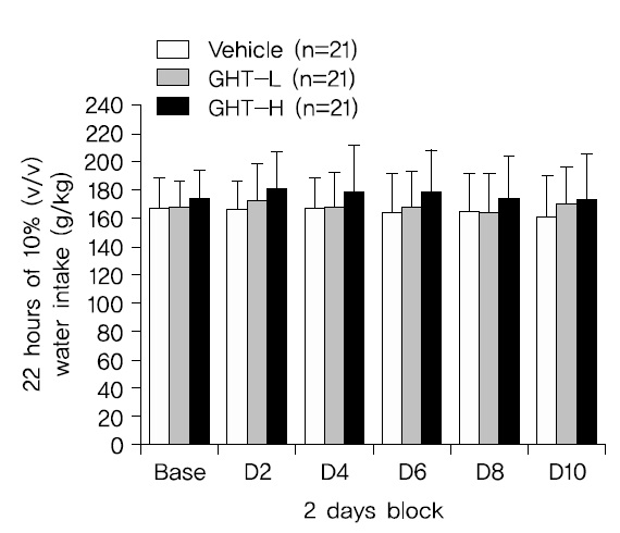 Effect of GHT-L, GHT-H on water intake in C57BL/6 mice during 22-hr access to water after GHT administration (g/kg). Valuse are mean±SD for 21 mice. Non-significant with repeated measure ANOVA. Base: mean of two days just before starting drug administration, D2, D4, D6, D8, D10: mean of two days when drug was administered.