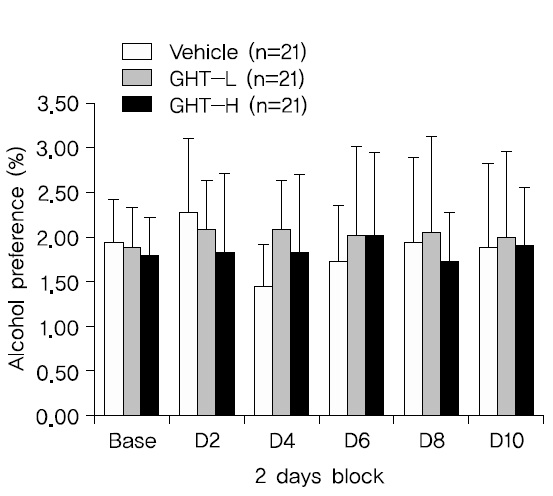 Effect of GHT-L, GHT-H on alcohol preference (alcohol consumption/water＋alcohol consumption) in C57BL/6 mice during limited access to alcohol and water after GHT administration (g/kg). Valuse are mean±SD for 21 mice. Non-significant with repeated measure ANOVA. Base: mean of two days just before starting drug administration, D2, D4, D6, D8, D10: mean of two days when drug was administered.