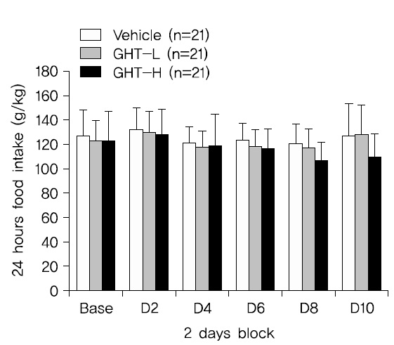Effect of GHT-L, GHT-H on food intake in C57BL/6 mice during 24-hr access to food after GHT administration (g/kg). Valuse are mean±SD for 21 mice. Non-significant with repeated measure ANOVA. Base: mean of two days just before starting drug administration, D2, D4, D6, D8, D10: mean of two days when drug was administered.