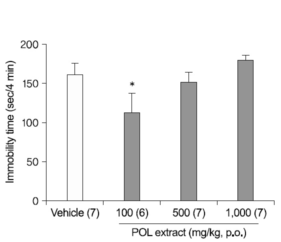 Dose-related antidepressant-like effects of POL extract in the FST. An oral administration (1 h before the test) of POL extract 100 mg/kg significantly reduced the immobility times in the FST. Data represent means±SEM. The number of mice per group is indicated in each individual graph. *p＜0.05 versus vehicle (DW) treated, LSD post hoc tests.