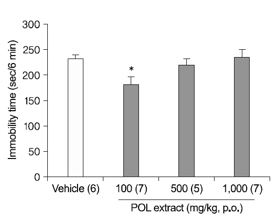 Dose-related antidepressant-like effects of POL extract in the TST. An oral administration (1 h before test) of POL extract 100 mg/kg significantly reduced the immobility times in the TST. Data represent± SEM. The number of mice per group is indicated in each individual graph. *p＜0.05 versus vehicle (DW) treated, Tukey HSD post hoc tests.