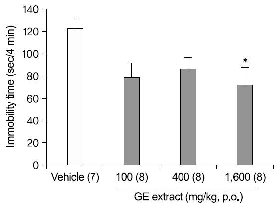 Dose dependent antidepressant-like effect of GE extract in the FST. An oral administration (1 h before the test) of GE extract 1,600 mg/kg significantly reduced the immobility times in the FST. Data represent mean±SEM. The number of mice per group is indicated in each individual graph. *p ＜0.05 versus vehicle (DW) treated, Tukey HSD post hoc tests.