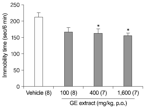 Dose dependent antidepressant-like effect of GE extract in the TST. An oral administration (1 h before the test) of GE extract 10 mg/kg significantly reduced the immobility times in the TST. Data represent mean±SEM. The number of mice per group is indicated in each individual graph. *p＜0.05 versus vehicle (DW) treated, Tukey HSD post hoc tests.