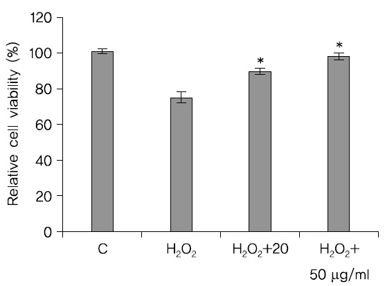 Protective effect of LRE on the H2O2 induced cytotoxicity in SH-SY5Y cells. SH-SY5Y cells were pretreated with B extract (20 or 50μg/ml) for 0.5 hour before exposure to H2O2 (200μM) for 24 hours. Cell viability was determined by the MTT assay. Values are mean±S.D. (n=6). *p＜0.05 vs Aβ.