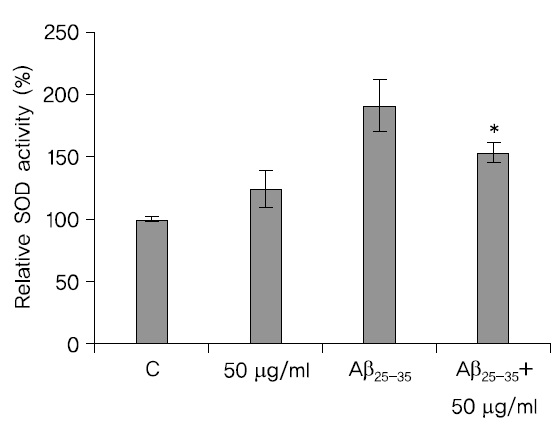 Inhibitory effects of LRE on the Aβ25-35-induced SOD activation in SH-SY5Y cells. The cells were treated with B for 30 min before 20μM Aβ25-35 stimulation. SOD activity was measured by the chromagen concentration after 20μM Aβ25-35 stimulation for 24 h. Values are indicated as the mean± S.D. *p＜0.05 vs Aβ.