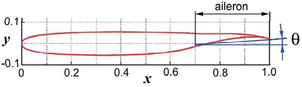 Sketch of the Whitcomb airfoil with an aileron deflection at a positive angle θ.