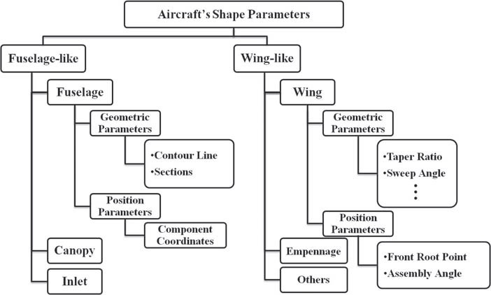 Aircraft’s shape parameters