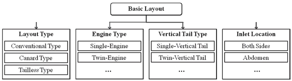 Elements of basic layout
