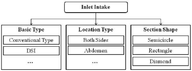 Features of inlet intake
