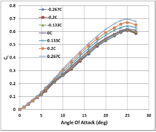 Effect of Stagger on Lift at 0.533c