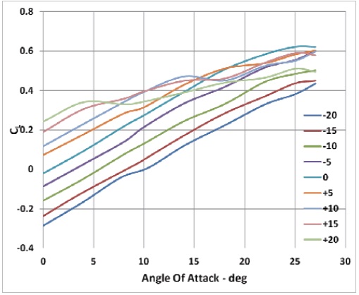 Effect of decalage angle at 0.533C gap and zero stagger
