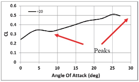 Emergence of two peaks at 0.533C gap, zero stagger, and 20 deg decalage angle