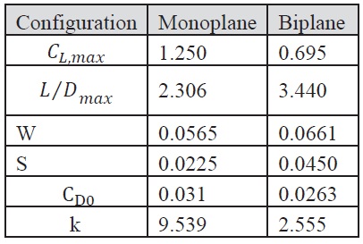 Monoplane and biplane aerodynamic performance parameters