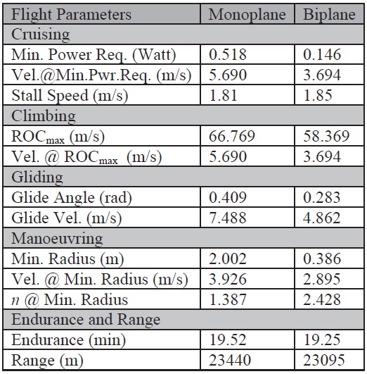 Summary of flight performance parameters
