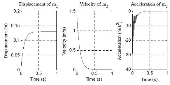 Numerical solutions of the dy namic model