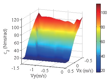 Three-dimension surface of c2 with different landing velocities