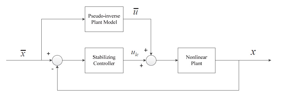 Nonlinear tracking system configuration