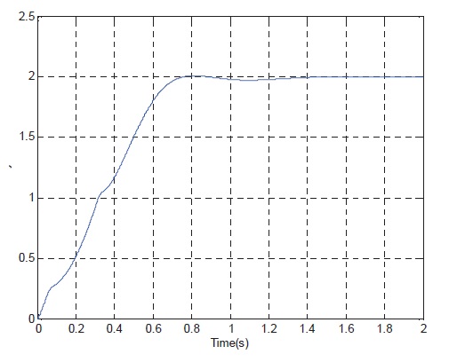 The normal acceleration response curve (Typical point 1)