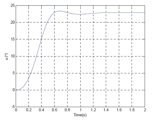 The attack angle response curve (Typical flight point 1)