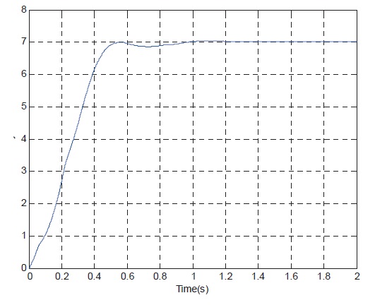 The normal acceleration response curve (Typical point 2)
