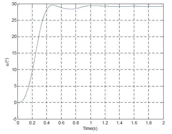 The attack angle response curve (Typical point 2)