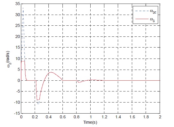 The rudder angle rate response curve (Typical point 2)