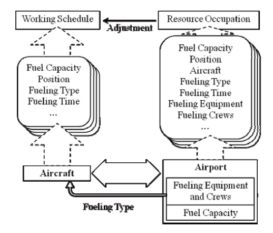 Business model of fueling service