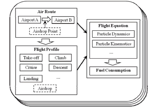 Business model of flight
