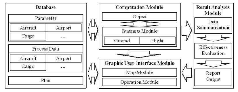 Architecture of simulation system