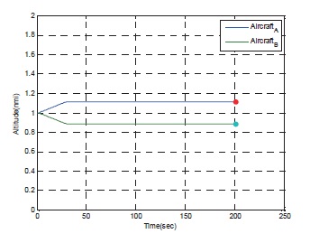 Altitude of both aircraft