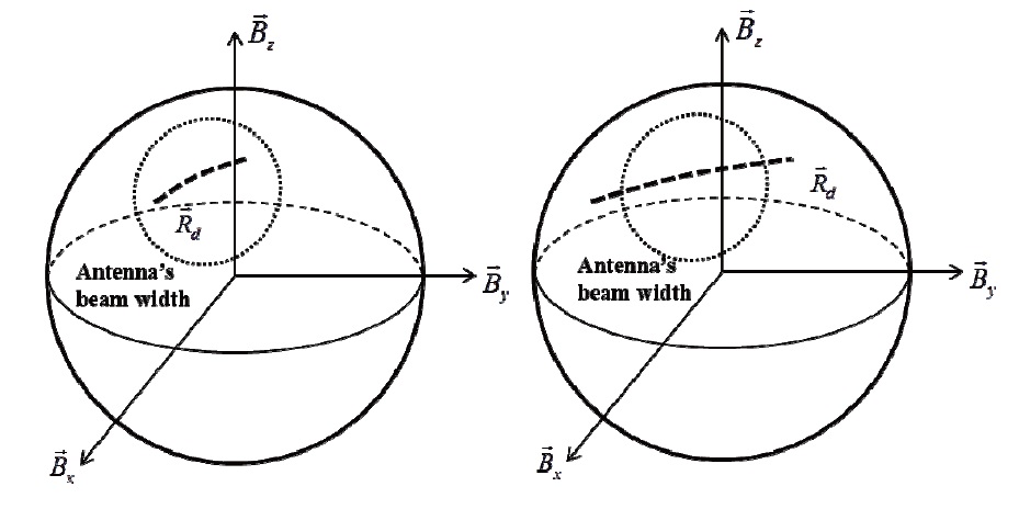 Geometric relations between the desired antenna vectors and beam-width