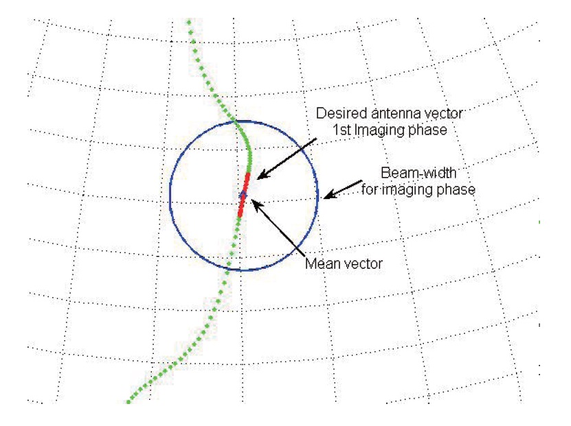 Unit mean vector for the 1st imaging phase