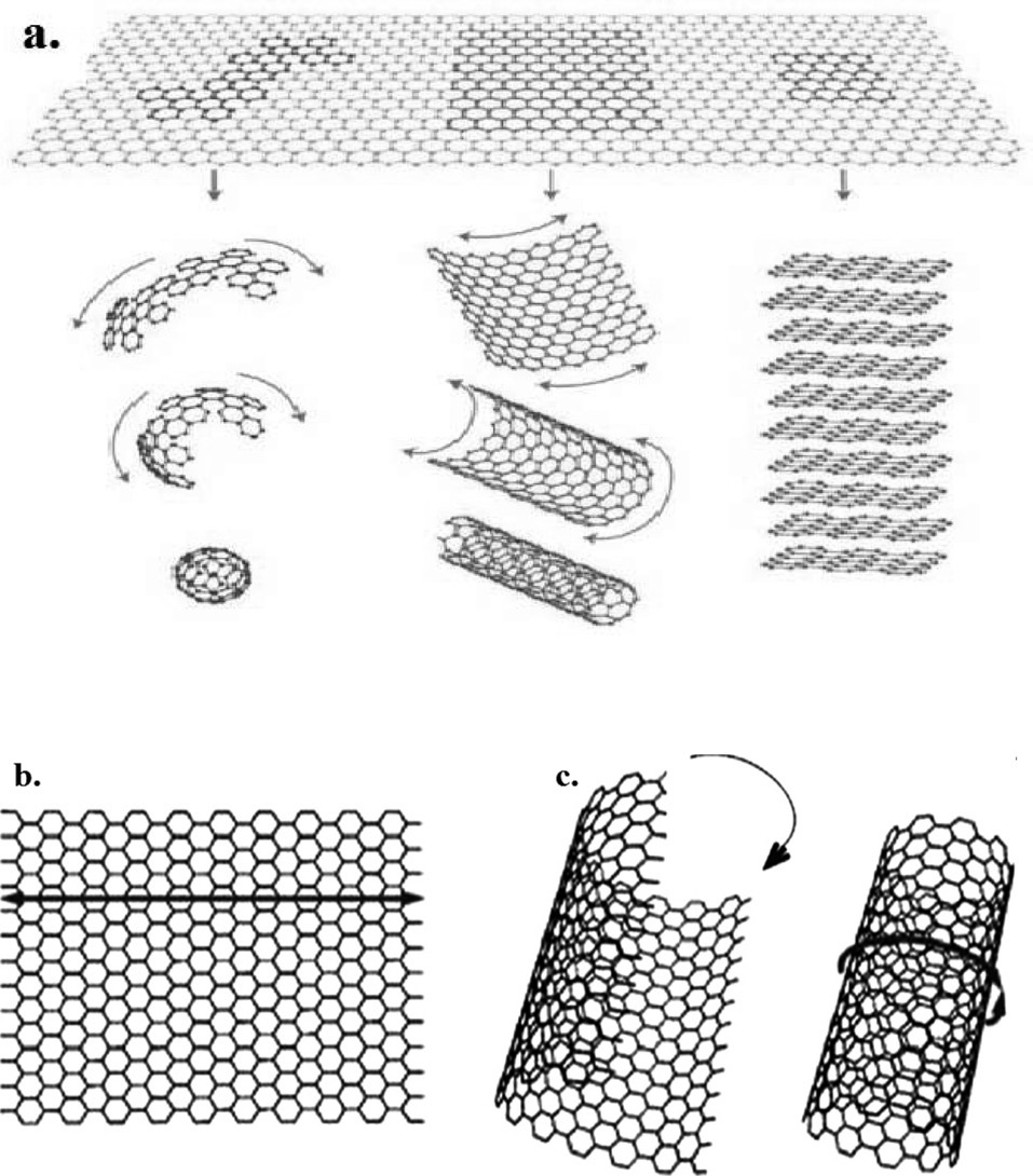 (a) Formation of graphene derivatives. (b) Graphene sheet. (c) Graphene sheets rolled into carbon nanotubes. Reprinted from Geim and Novoselov [9] with permission from Nature Publishing Group and Shabnam et al. [10] with permission from Elsevier.