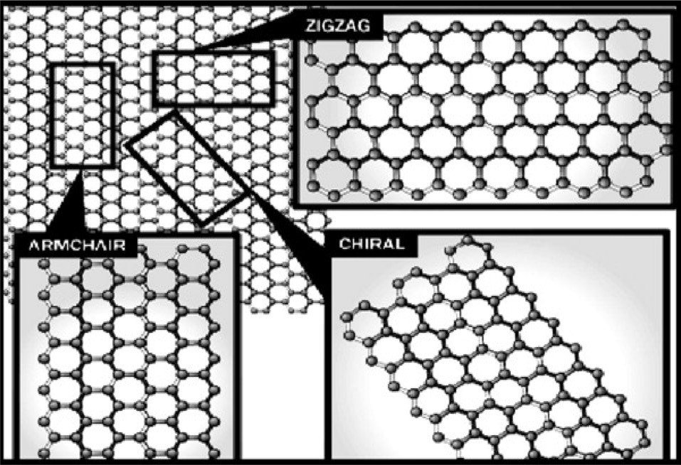 Different types of carbon nanotubes on the basis of chirality. Ahmad et al. [16] with permission from Elsevier.