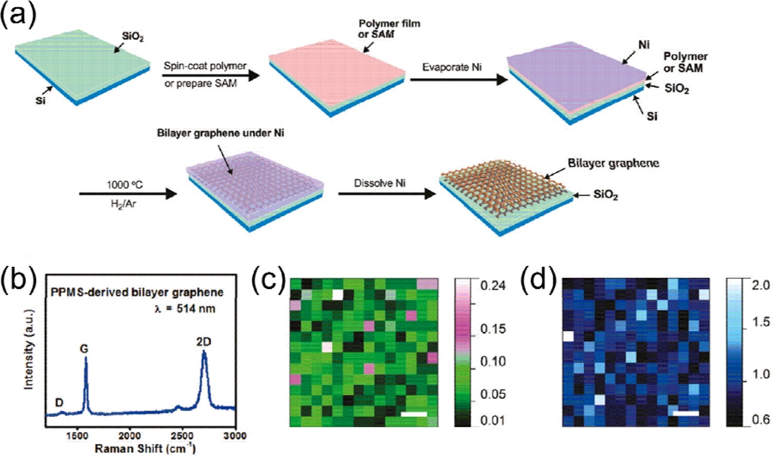 (a) Bilayer graphene grown directly on a SiO2/Si substrate from a solid polymer or self-assembled monolayer (SAM) film by annealing the sample under an Ar-H2 gas mix at 1000℃ for 15 min; (b) Raman spectrum (514-nm excitation) of PPMS-derived bilayer graphene; two-dimensional (2D) Raman (514 nm) mapping of the bilayer graphene film (112 × 112 μm2): (c) D/G peak ratio; (d) G/2D peak ratio. The color gradient bar is to the right of each map, and the scale bars are equivalent to 20 μm in (c) and (d) [38] (Reprinted with permission. Copyright 2011, American Chemical Society). PPMS: poly(2-phenylpropyl)methylsiloxane.
